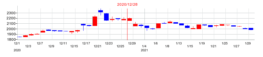 2020年のデイトナの配当落ち日前後の株価チャート