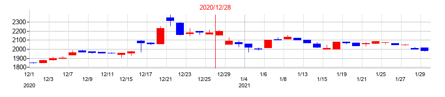 2020年のデイトナの配当落ち日前後の株価チャート