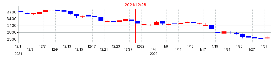 2021年のデイトナの配当落ち日前後の株価チャート