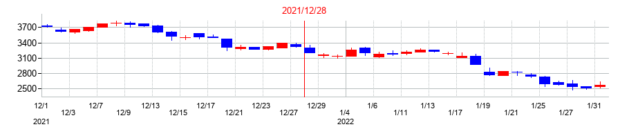 2021年のデイトナの配当落ち日前後の株価チャート