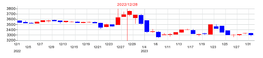 2022年のデイトナの配当落ち日前後の株価チャート