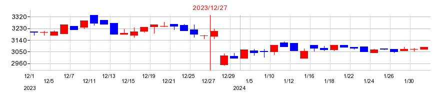 2023年のデイトナの配当落ち日前後の株価チャート