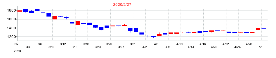 2020年のユタカ技研の配当落ち日前後の株価チャート