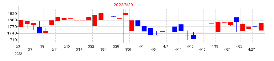 2022年のユタカ技研の配当落ち日前後の株価チャート