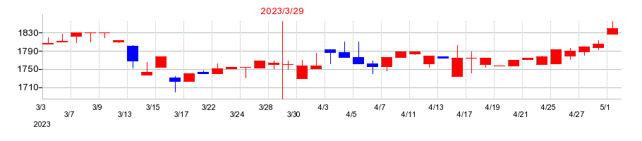2023年のユタカ技研の配当落ち日前後の株価チャート