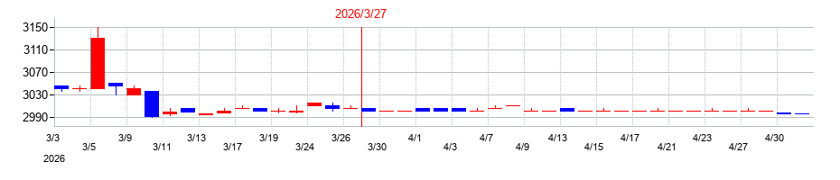 2026年のユタカ技研の配当落ち日前後の株価チャート