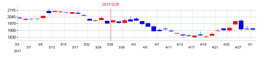 2017年の日信工業の配当落ち日前後の株価チャート