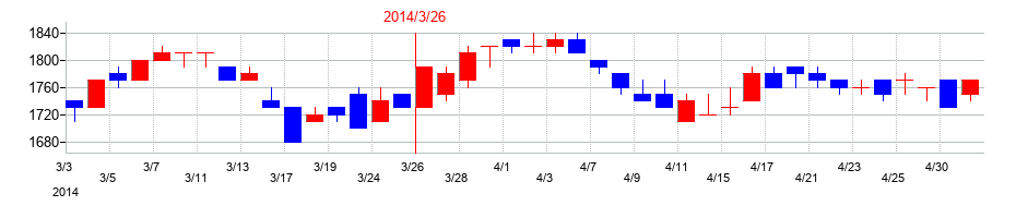 2014年のトピー工業の配当落ち日前後の株価チャート