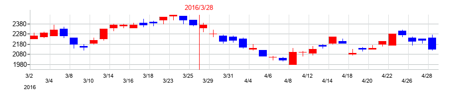 2016年のトピー工業の配当落ち日前後の株価チャート