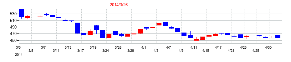 2014年の東京ラヂエーター製造の配当落ち日前後の株価チャート