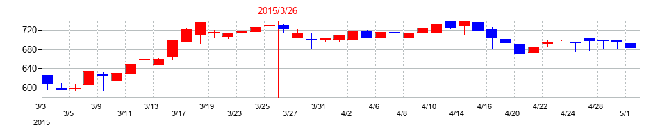 2015年の東京ラヂエーター製造の配当落ち日前後の株価チャート