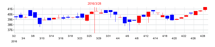 2016年の東京ラヂエーター製造の配当落ち日前後の株価チャート