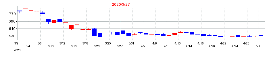 2020年の東京ラヂエーター製造の配当落ち日前後の株価チャート