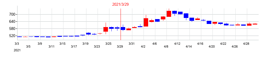 2021年の東京ラヂエーター製造の配当落ち日前後の株価チャート