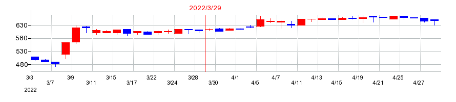 2022年の東京ラヂエーター製造の配当落ち日前後の株価チャート