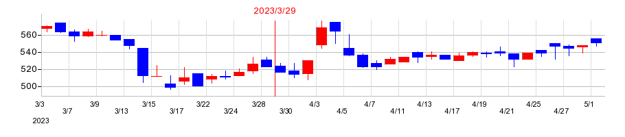 2023年の東京ラヂエーター製造の配当落ち日前後の株価チャート