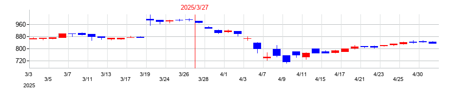 2025年の東京ラヂエーター製造の配当落ち日前後の株価チャート