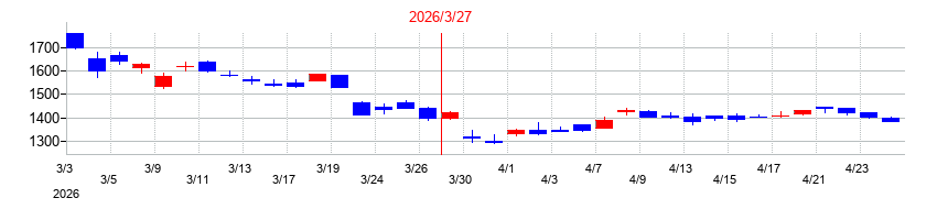 2026年の東京ラヂエーター製造の配当落ち日前後の株価チャート