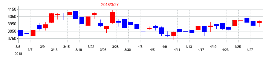 2018年のティラドの配当落ち日前後の株価チャート
