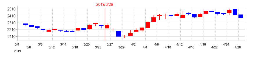 2019年のティラドの配当落ち日前後の株価チャート