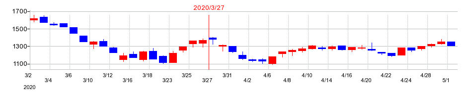 2020年のティラドの配当落ち日前後の株価チャート