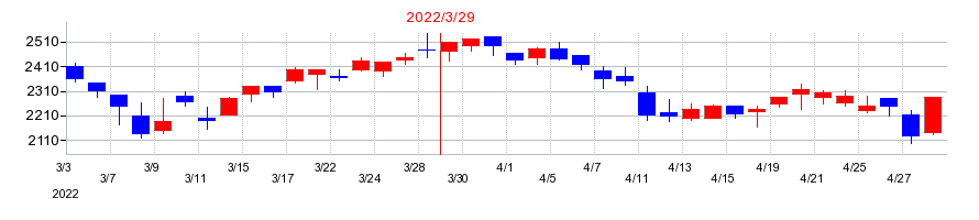 2022年のティラドの配当落ち日前後の株価チャート