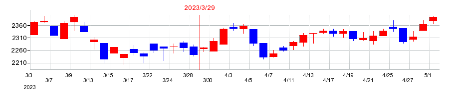 2023年のティラドの配当落ち日前後の株価チャート