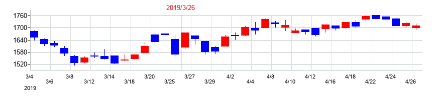 2019年のタチエスの配当落ち日前後の株価チャート