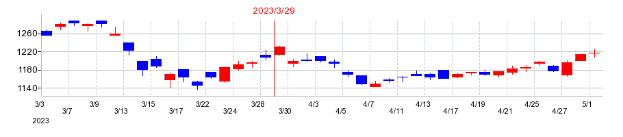 2023年のタチエスの配当落ち日前後の株価チャート