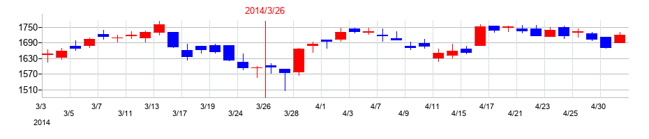 2014年のNOKの配当落ち日前後の株価チャート