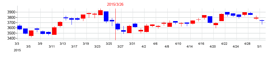 2015年のNOKの配当落ち日前後の株価チャート