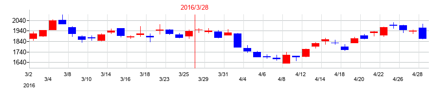 2016年のNOKの配当落ち日前後の株価チャート