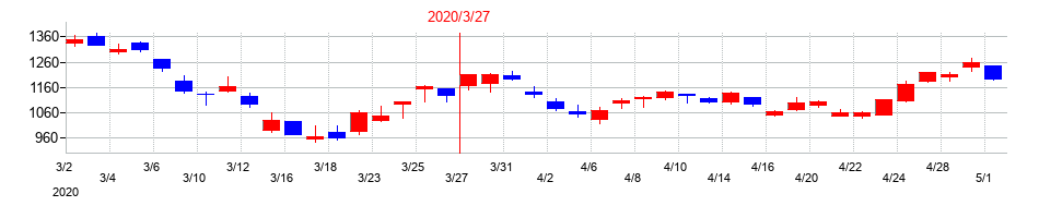 2020年のNOKの配当落ち日前後の株価チャート
