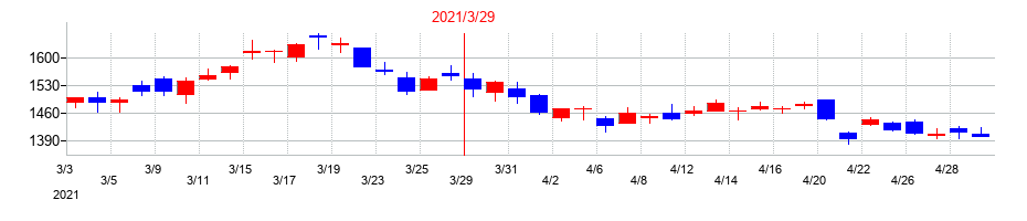 2021年のNOKの配当落ち日前後の株価チャート