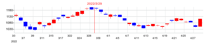 2022年のNOKの配当落ち日前後の株価チャート