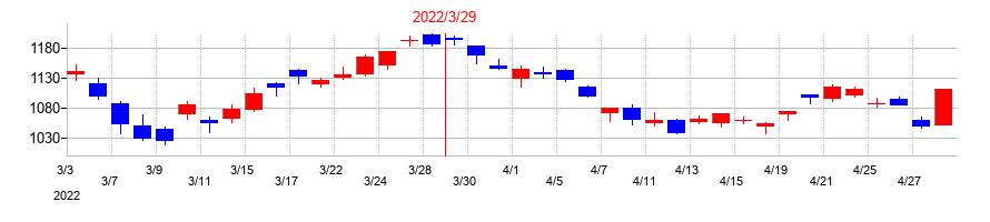 2022年のNOKの配当落ち日前後の株価チャート
