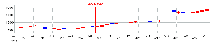 2023年のNOKの配当落ち日前後の株価チャート