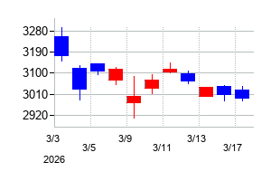 2026年のNOKの配当落ち日前後の株価チャート