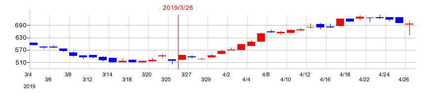2019年のフタバ産業の配当落ち日前後の株価チャート
