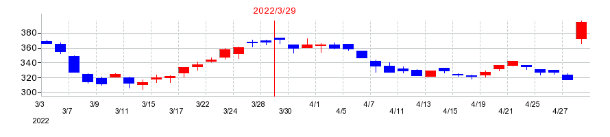 2022年のフタバ産業の配当落ち日前後の株価チャート