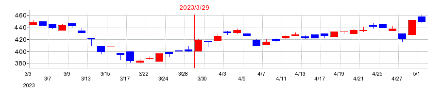 2023年のフタバ産業の配当落ち日前後の株価チャート