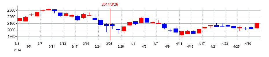 2014年のカヤバの配当落ち日前後の株価チャート