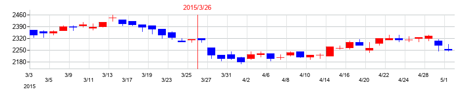 2015年のカヤバの配当落ち日前後の株価チャート