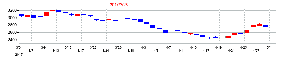 2017年のカヤバの配当落ち日前後の株価チャート