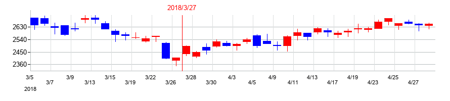 2018年のカヤバの配当落ち日前後の株価チャート