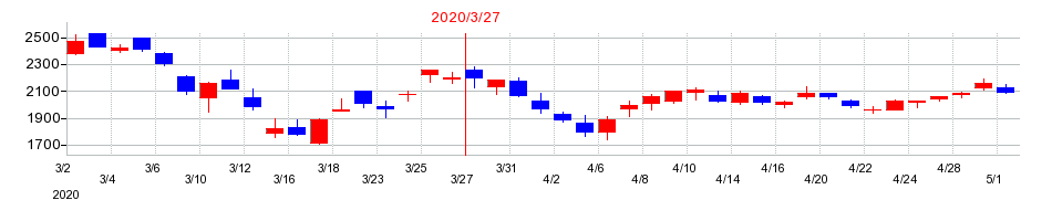 2020年のカヤバの配当落ち日前後の株価チャート