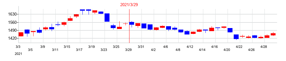 2021年のカヤバの配当落ち日前後の株価チャート
