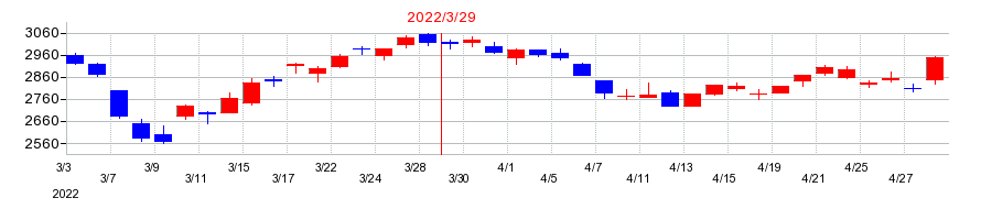 2022年のカヤバの配当落ち日前後の株価チャート
