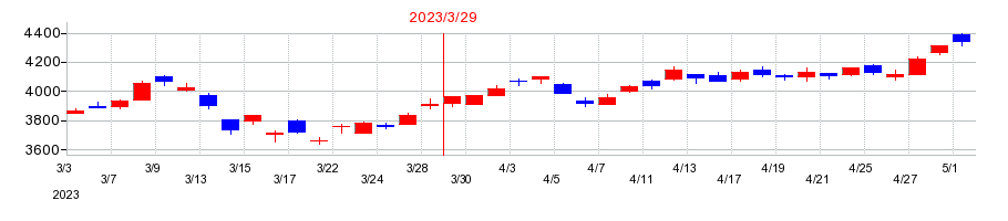 2023年のカヤバの配当落ち日前後の株価チャート