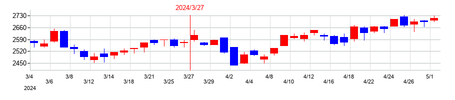 2024年のカヤバの配当落ち日前後の株価チャート